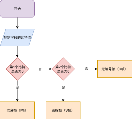 判断帧类型逻辑图