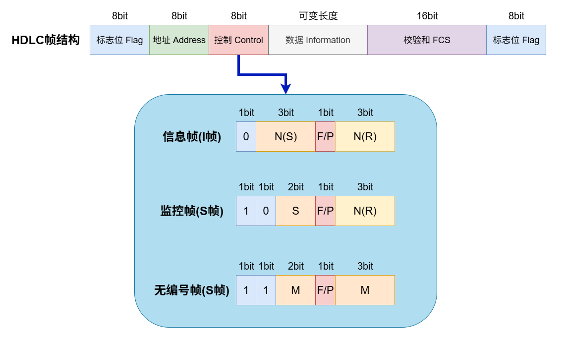HDLC帧结构