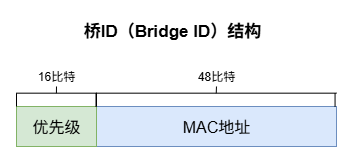 桥ID的结构
