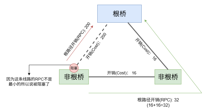 开销与根路径开销